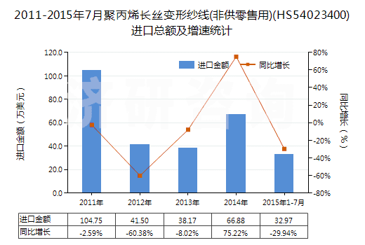 2011-2015年7月聚丙烯長絲變形紗線(非供零售用)(HS54023400)進(jìn)口總額及增速統(tǒng)計